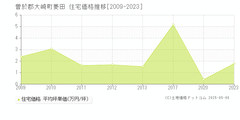 菱田(曽於郡大崎町)の住宅価格推移グラフ(坪単価)[2009-2023年]
