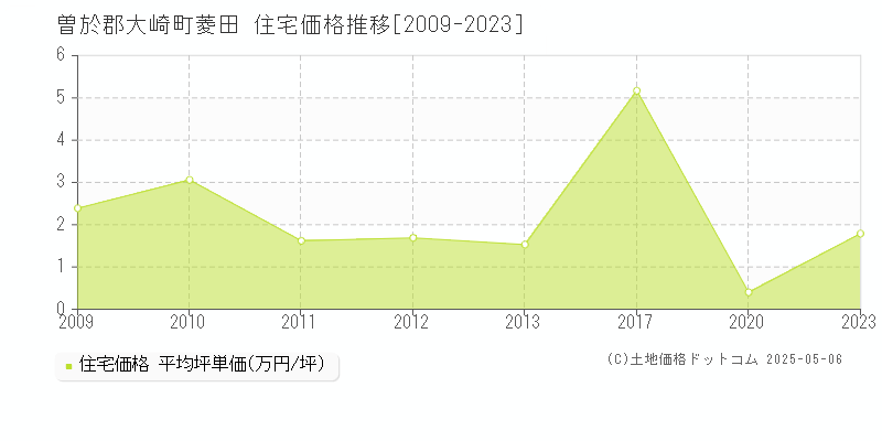 曽於郡大崎町菱田の住宅取引価格推移グラフ 