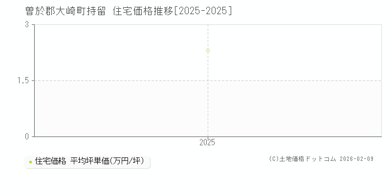 持留(曽於郡大崎町)の住宅価格推移グラフ(坪単価)[2025-2025年]