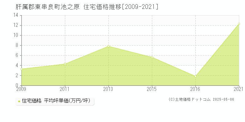 池之原(肝属郡東串良町)の住宅価格推移グラフ(坪単価)[2009-2021年]