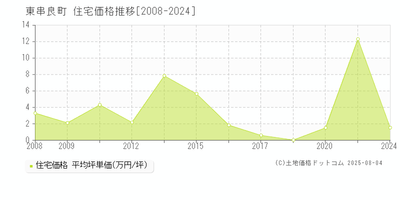 東串良町(鹿児島県)の住宅価格推移グラフ(坪単価)[2008-2024年]