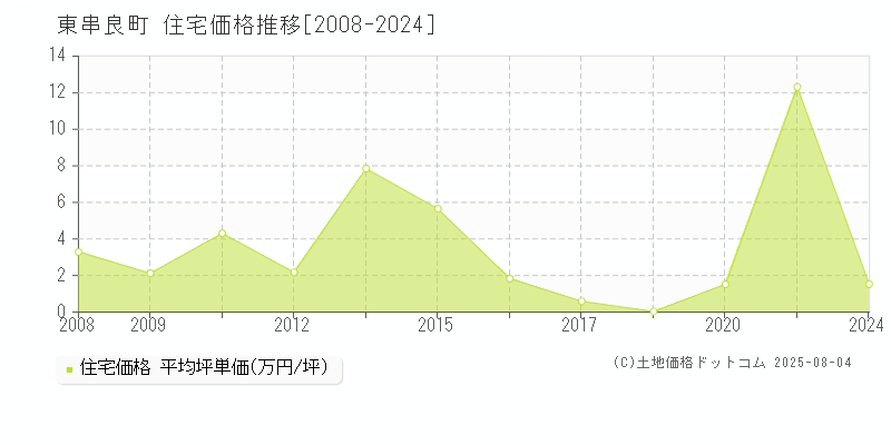 肝属郡東串良町の住宅価格推移グラフ 