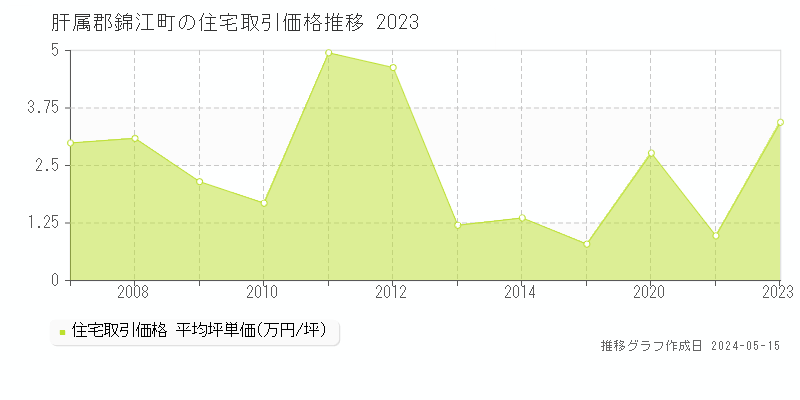 肝属郡錦江町の住宅価格推移グラフ 