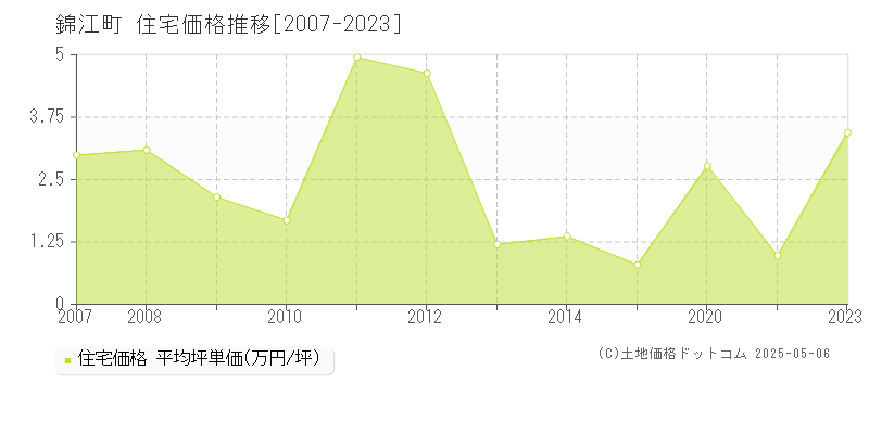 錦江町(鹿児島県)の住宅価格推移グラフ(坪単価)[2007-2023年]