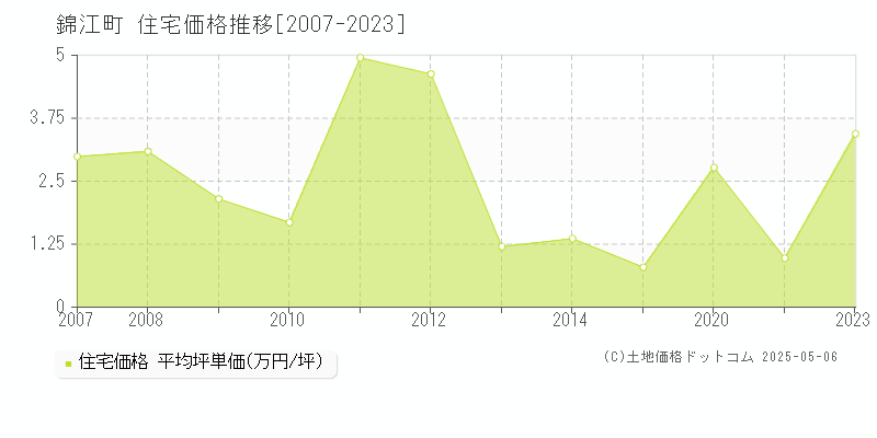 肝属郡錦江町の住宅価格推移グラフ 