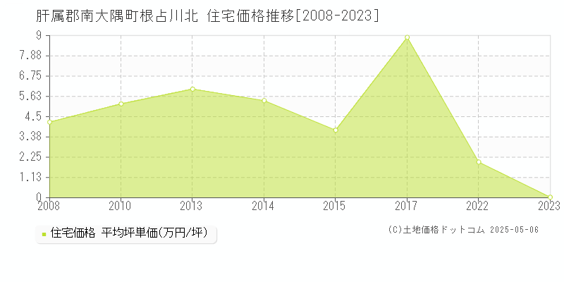 根占川北(肝属郡南大隅町)の住宅価格推移グラフ(坪単価)[2008-2023年]