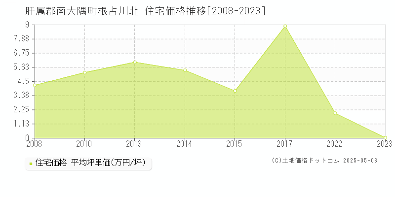 肝属郡南大隅町根占川北の住宅価格推移グラフ 