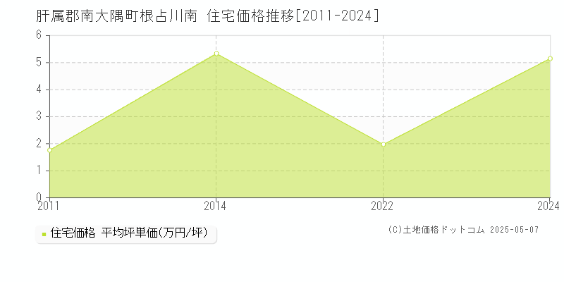 根占川南(肝属郡南大隅町)の住宅価格推移グラフ(坪単価)[2011-2024年]