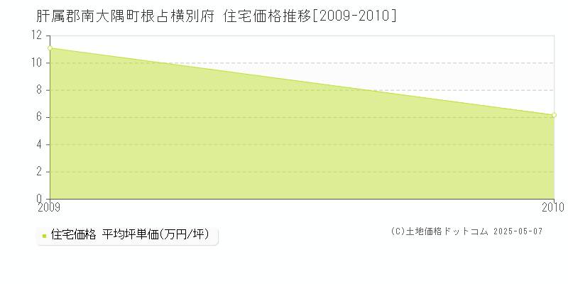 根占横別府(肝属郡南大隅町)の住宅価格推移グラフ(坪単価)[2009-2010年]