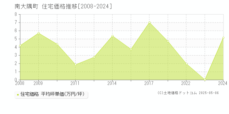 南大隅町(鹿児島県)の住宅価格推移グラフ(坪単価)[2008-2024年]