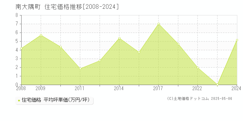 肝属郡南大隅町の住宅価格推移グラフ 