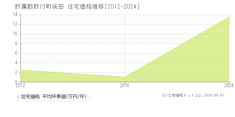 後田(肝属郡肝付町)の住宅価格推移グラフ(坪単価)[2012-2024年]