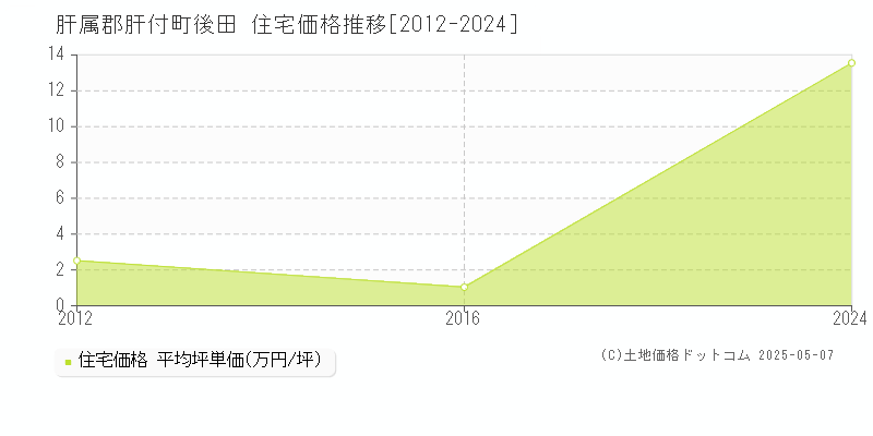 肝属郡肝付町後田の住宅価格推移グラフ 