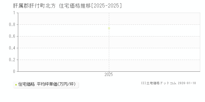 北方(肝属郡肝付町)の住宅価格推移グラフ(坪単価)[2025-2025年]