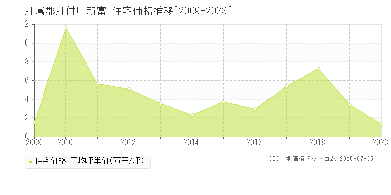 新富(肝属郡肝付町)の住宅価格推移グラフ(坪単価)[2009-2023年]