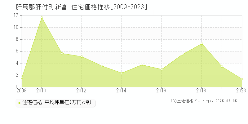 肝属郡肝付町新富の住宅価格推移グラフ 