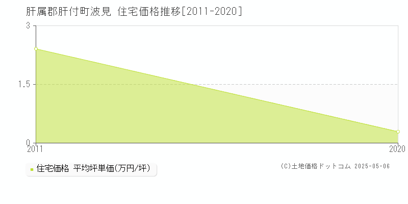波見(肝属郡肝付町)の住宅価格推移グラフ(坪単価)[2011-2020年]