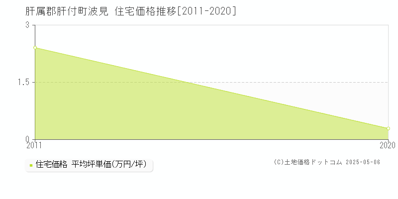 肝属郡肝付町波見の住宅価格推移グラフ 