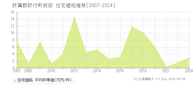 前田(肝属郡肝付町)の住宅価格推移グラフ(坪単価)[2007-2024年]