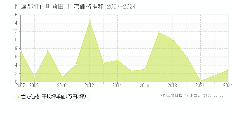 肝属郡肝付町前田の住宅価格推移グラフ 