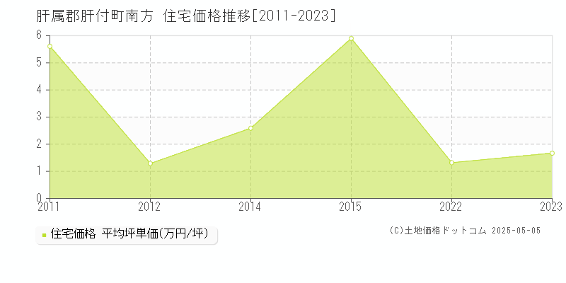 南方(肝属郡肝付町)の住宅価格推移グラフ(坪単価)[2011-2023年]