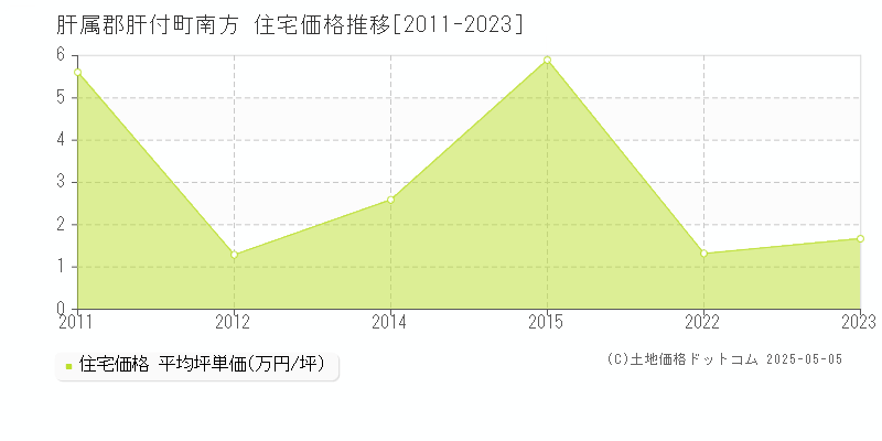 肝属郡肝付町南方の住宅取引価格推移グラフ 