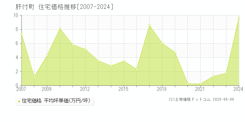 肝付町(鹿児島県)の住宅価格推移グラフ(坪単価)[2007-2024年]