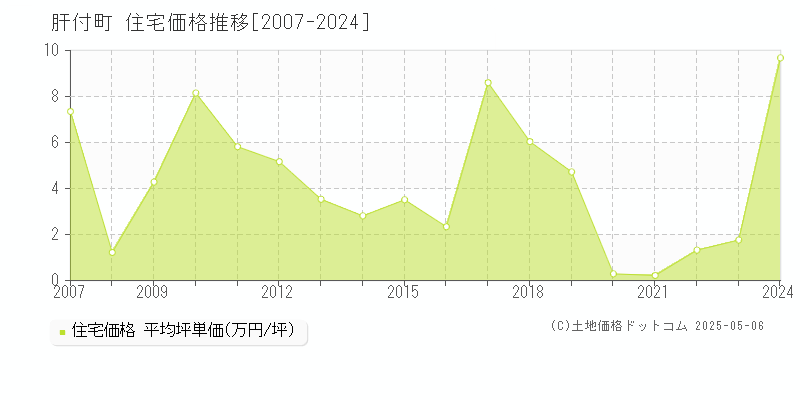 肝属郡肝付町の住宅価格推移グラフ 