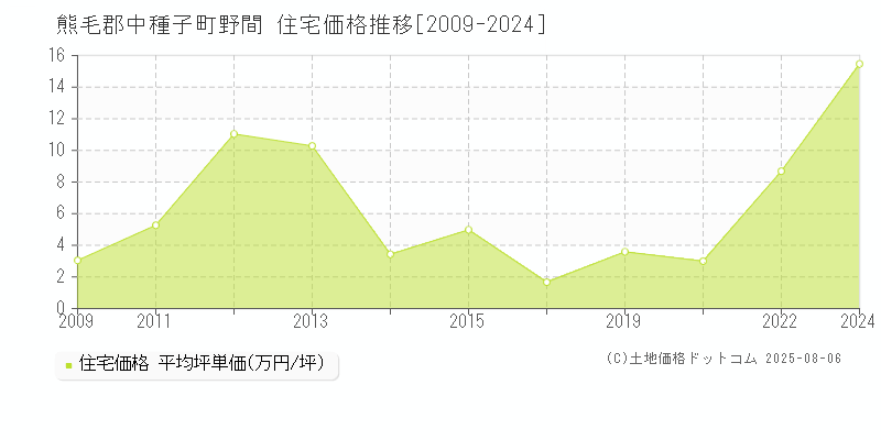 野間(熊毛郡中種子町)の住宅価格推移グラフ(坪単価)[2009-2024年]