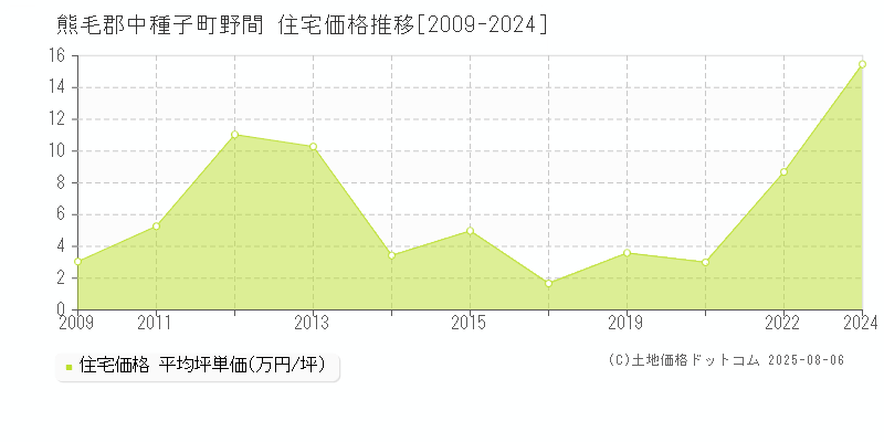 熊毛郡中種子町野間の住宅価格推移グラフ 