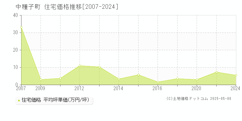 熊毛郡中種子町の住宅価格推移グラフ 