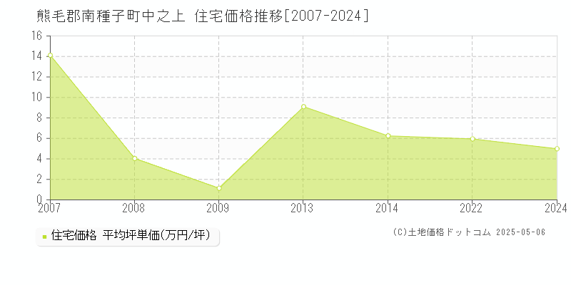 中之上(熊毛郡南種子町)の住宅価格推移グラフ(坪単価)[2007-2024年]