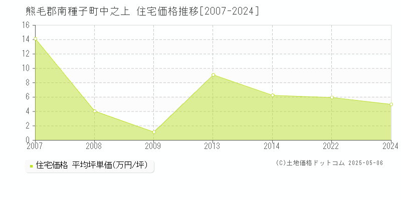 熊毛郡南種子町中之上の住宅価格推移グラフ 