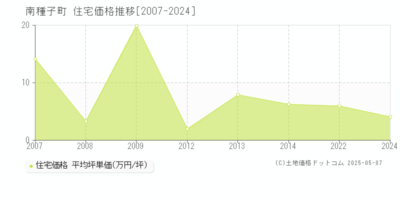 南種子町(鹿児島県)の住宅価格推移グラフ(坪単価)[2007-2024年]