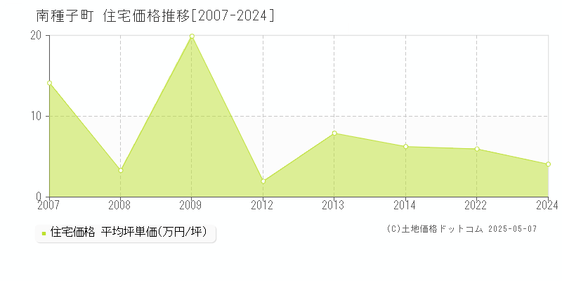 熊毛郡南種子町全域の住宅価格推移グラフ 