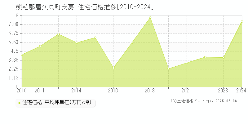 安房(熊毛郡屋久島町)の住宅価格推移グラフ(坪単価)[2010-2024年]