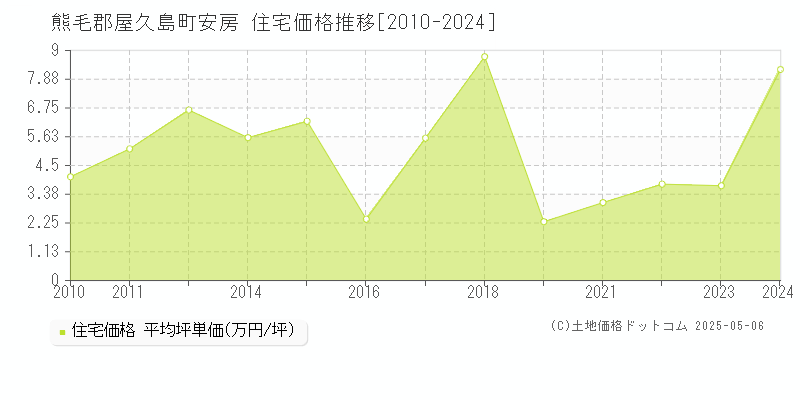 熊毛郡屋久島町安房の住宅取引事例推移グラフ 