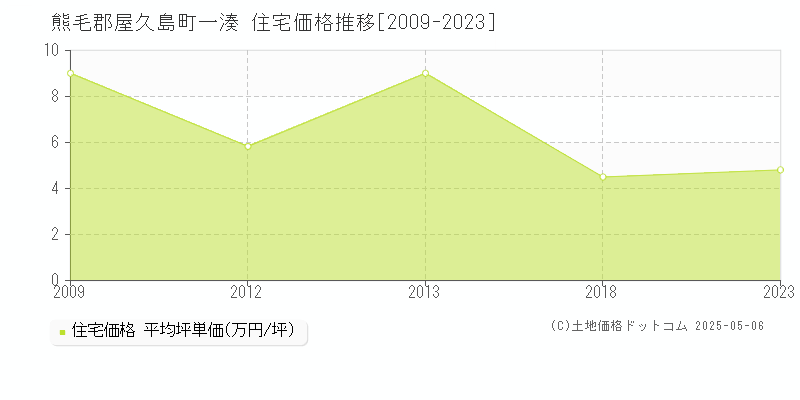 一湊(熊毛郡屋久島町)の住宅価格推移グラフ(坪単価)[2009-2023年]