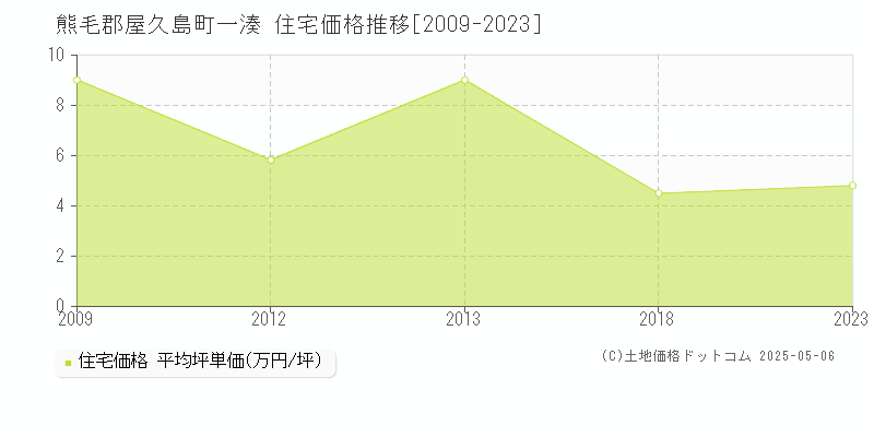 熊毛郡屋久島町一湊の住宅価格推移グラフ 