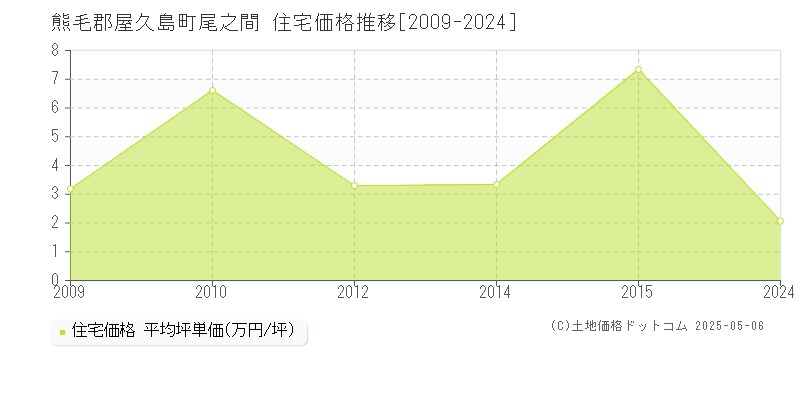尾之間(熊毛郡屋久島町)の住宅価格推移グラフ(坪単価)[2009-2024年]