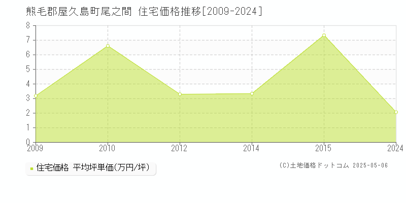 熊毛郡屋久島町尾之間の住宅価格推移グラフ 