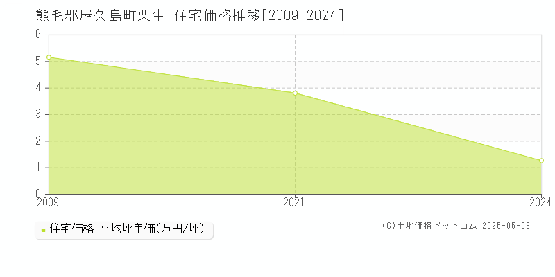 栗生(熊毛郡屋久島町)の住宅価格推移グラフ(坪単価)[2009-2024年]