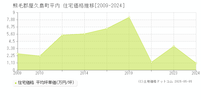平内(熊毛郡屋久島町)の住宅価格推移グラフ(坪単価)[2009-2024年]