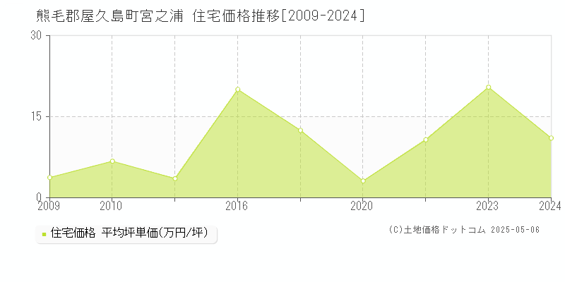宮之浦(熊毛郡屋久島町)の住宅価格推移グラフ(坪単価)[2009-2024年]