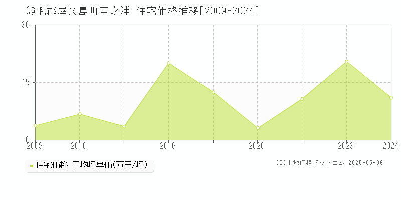 熊毛郡屋久島町宮之浦の住宅取引事例推移グラフ 