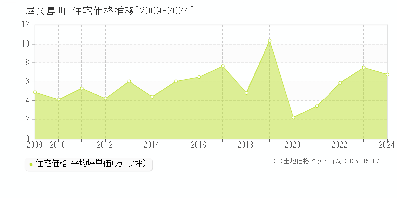 全域(屋久島町)の住宅価格推移グラフ(坪単価)[2009-2024年]