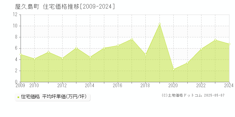 熊毛郡屋久島町の住宅価格推移グラフ 