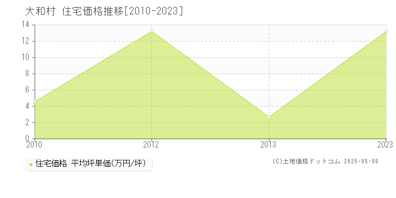 大和村(鹿児島県)の住宅価格推移グラフ(坪単価)[2010-2023年]