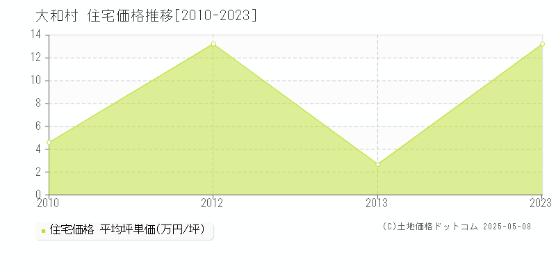 大島郡大和村の住宅価格推移グラフ 