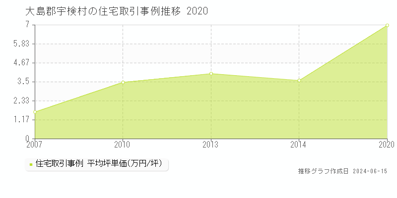 大島郡宇検村の住宅取引事例推移グラフ 